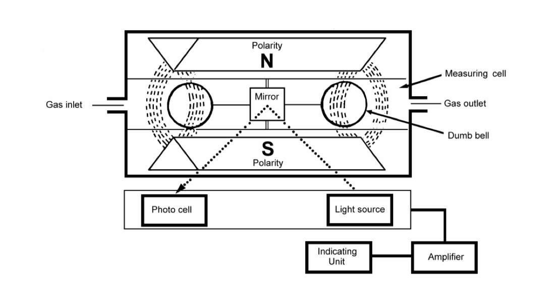 sensor paramagnetico principio de operacao