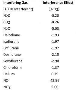 Tabela Inferencia na medição de oxigênio